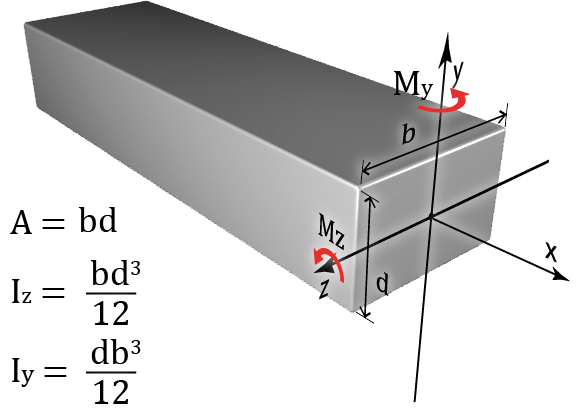 Area and Moments of Inertia of A Rectangular Shape Section